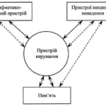 Архітектура комп’ютера. Принципи функціонування комп’ютера