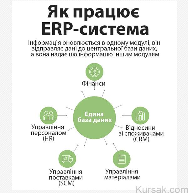 Як працює ERP-система