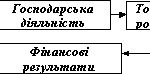 Тести з господарської діяльності з відповідями