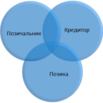 Кредит, його суть, форми і значення в ринковій економіці