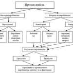 Статистика промисловості: об’єкт, предмет, метод, завдання та організація