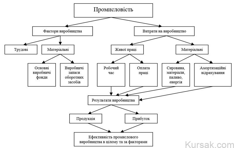 Yапрямки статистичного вивчення процесу промислового виробництва