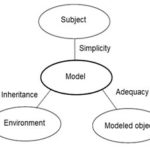 Що таке модель? Учасники процесу моделювання. Види моделей та вимоги до них