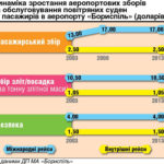 SWOT-аналіз ДП Міжнародний аеропорт Бориспіль