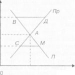 Ціна в ринковій економіці: поняття, види, вплив держави