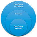 Управління виробничою програмою та виробничою потужністю